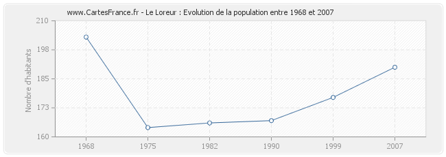 Population Le Loreur